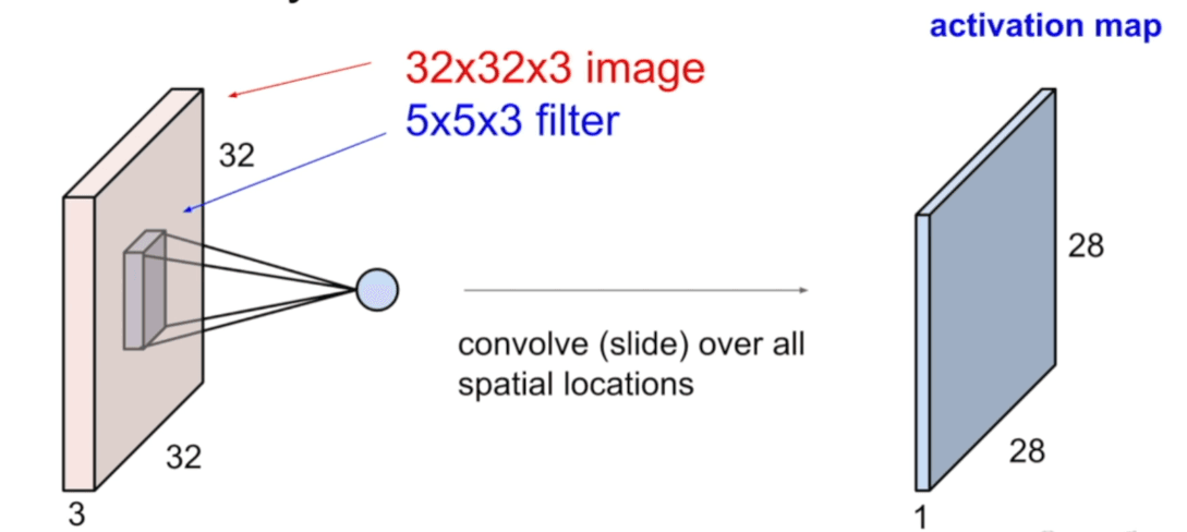 Convolutional Layer