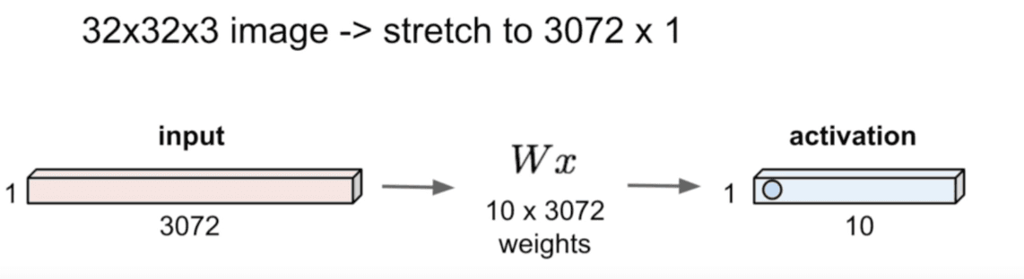 Fully Connected Layer