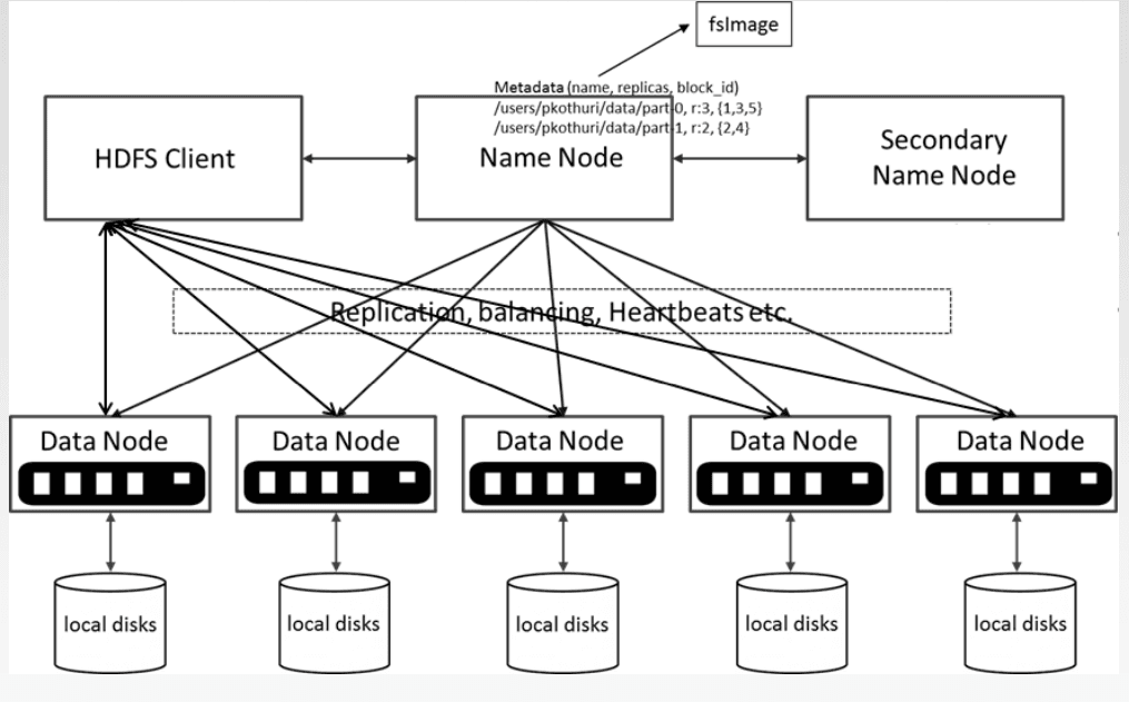 hdfs architecture