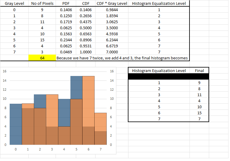 histogram equalization calculation