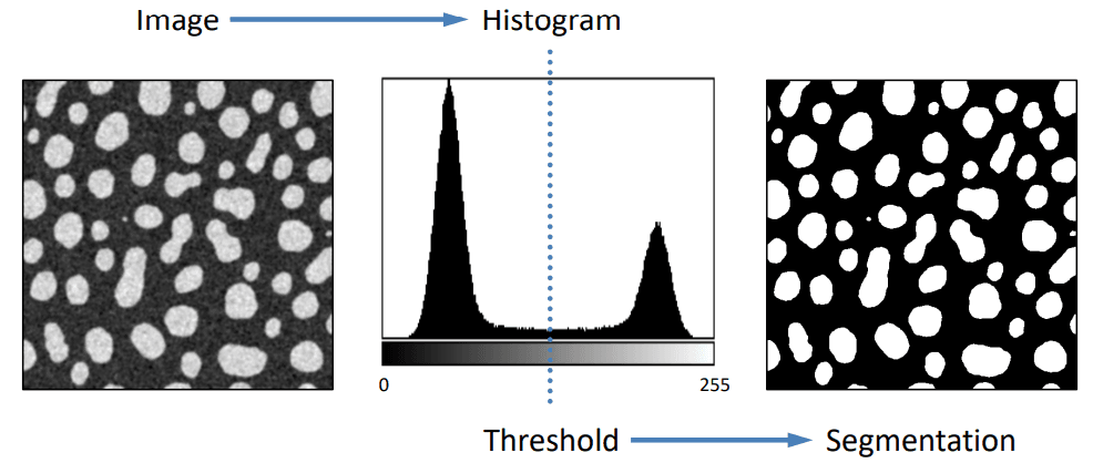 thresholding