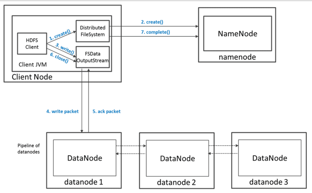 write_dataflow